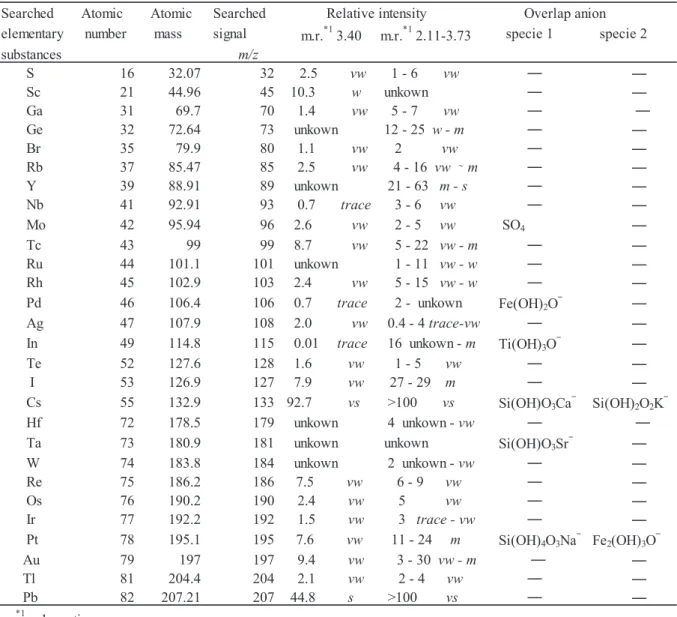 Table 6. Signal searchs of elementary substances. 
