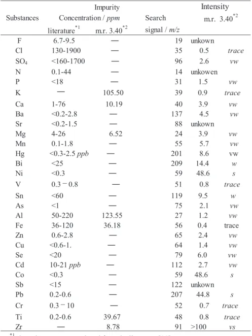 Table 5. Impurities and signals. 