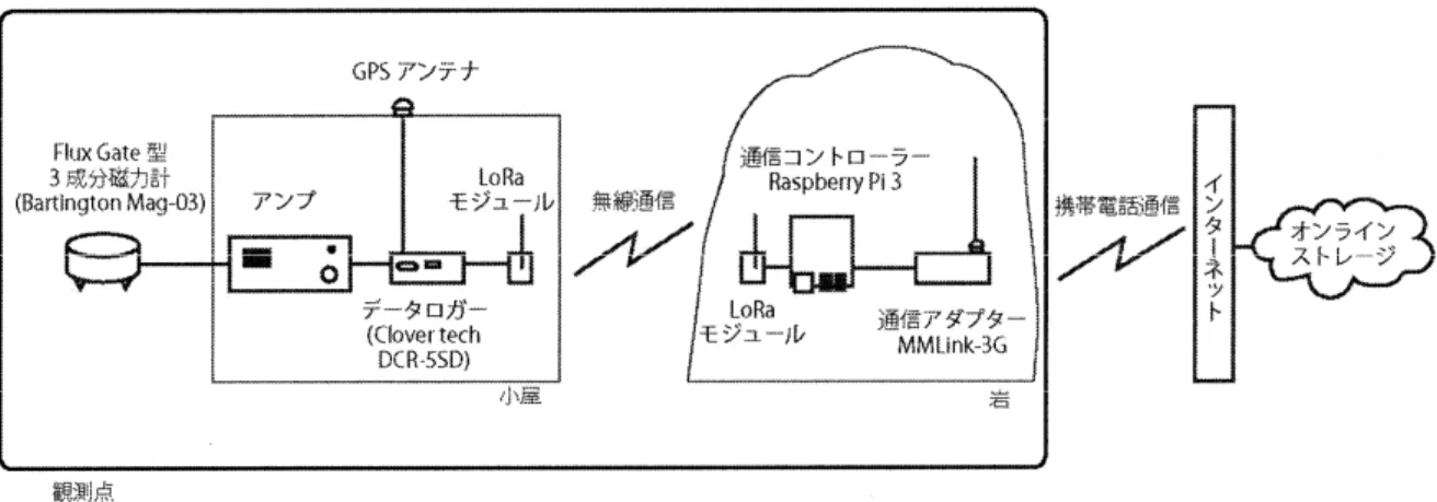 表  使⽤機材⼀覧 