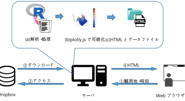 図 5：可視化システム構成  インタラクティブ解析システムの概要 図 5 は可視化システムの構成を⽰す．可視化システムの処理とデータの流れを以下に⽰す．まず， サーバはユーザーが Web ブラウザ上で指定した（図 5 の①）観測地と時刻を元に,  可視化に必要 なデータファイルを Dropbox から取得する（図 5 の③）
