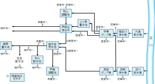 図   水質検査地点概略図