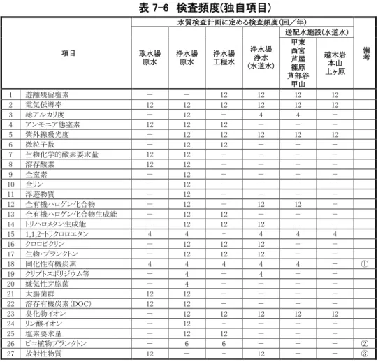 表   検査頻度 独自項目     項目  水質検査計画に定める検査頻度 回／年   備考水場  原水  浄水場 原水  浄水場 工程水  浄水場 浄水  水道水   送配水施設 水道水  東 西宮 芦屋  篠原  芦部谷  山  越木岩 本山 ヶ原  離残留塩素  －  －                  電気伝導率                          総 度  －      －          －  ン ニ 態窒素              －  －  －  紫外線 光度  －    