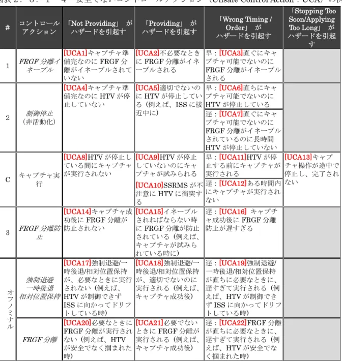 表 全 い ン ン Unsafe Control Action ： UCA 例