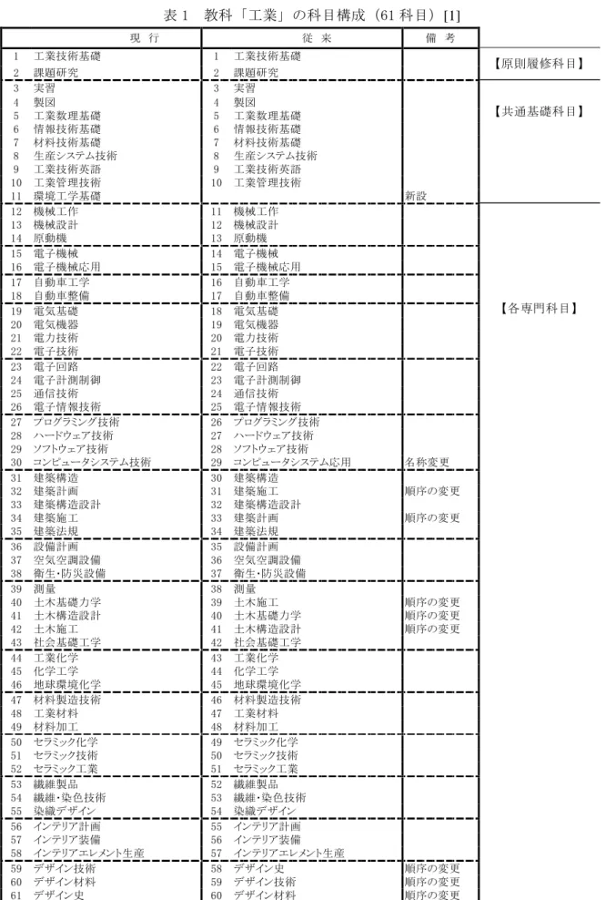 表 1  教科「工業」の科目構成（61 科目）[1]      現  行  従  来  備  考  1  工業技術基礎  1  工業技術基礎  【原則履修科目】  2  課題研究  2  課題研究  3  実習  3  実習  【共通基礎科目】 4 製図 4 製図  5  工業数理基礎  5  工業数理基礎  6  情報技術基礎  6  情報技術基礎  7  材料技術基礎  7  材料技術基礎  8  生産システム技術  8  生産システム技術  9  工業技術英語  9  工業技術英語  10  工業管理