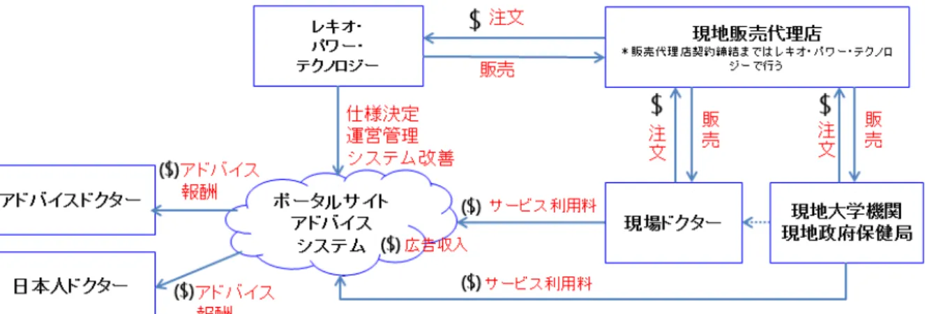 図 5 検証 金 品 流 3.2.1 想定 ●現地大学機関 医 大学等 大学研究機関等 入 検討 教育 研究機関 連携 使 用活動 そ 後 及 期間 短縮 想定 図 6 医師派遣国数 引用 式医療 術 及 進 医療 教育 設立 向 調査報告書   Medical  Excellence Japan, 2016   公立大学等 公立大学 各州 保健医療研究 あ 先行的 入 試用 う 学術的 当社 品 実用性 立証さ 想定
