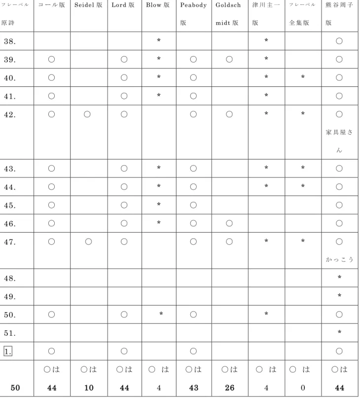 表   9 か ら は 、 コ ー ル 版 を そ の ま ま 掲 載 し た 版 が 、 お よ そ Seidel 版 、 Lord 版 、 Peabody 版 、 Goldschmidt 版 、熊 谷 版 で あ る こ と 、一 部 を 民 謡 な ど に 変 え て 掲 載 し た 版 が Blow 版 、 津 川 版 、 全 て 別 曲 と し た も の が フ レ ー ベ ル 全 集 版 で あ る こ と が 分 か る (冒 頭 で も 述 べ た が Prüfer 版 1) は 楽 譜 