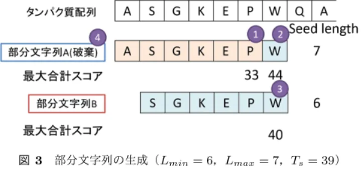 図 2 配列の連結 Fig. 2 Connecting sequences