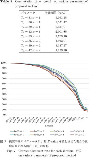Fig. 7 Correct alignment rate for each E -value （ % ） on various parameter of proposed method