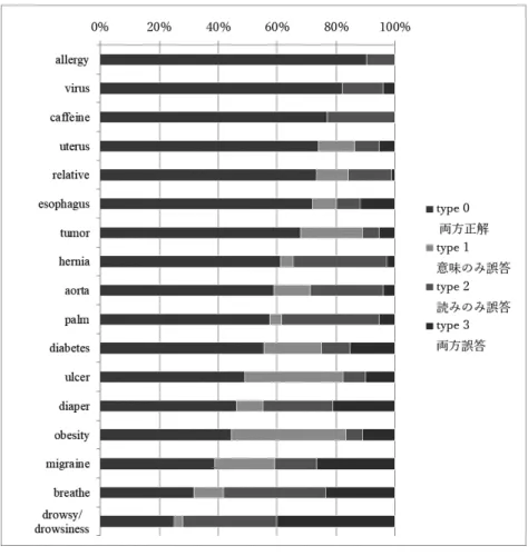 表 5　単語の意味の誤答 図 1 結果全体（正答率の降順）