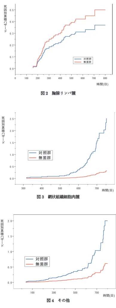 図 2 　胸腺リンパ腫
