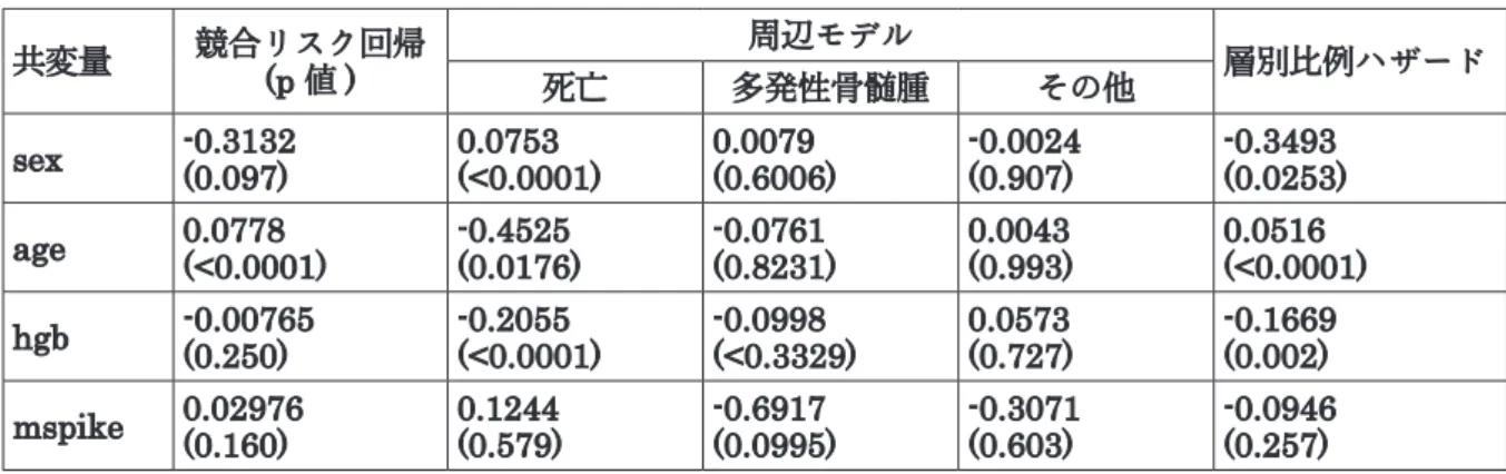 表 22 　競合リスク回帰モデル、周辺モデルおよび層別比例ハザードモデルとの比較 共変量 競合リスク回帰 (p  値 ) 周辺モデル 層別比例ハザード 死亡 多発性骨髄腫 その他 sex -0.3132 (0.097) 0.0753 (<0.0001) 0.0079 (0.6006) -0.0024(0.907) -0.3493 (0.0253) age 0.0778 (<0.0001) -0.4525 (0.0176) -0.0761 (0.8231) 0.0043 (0.993) 0.051