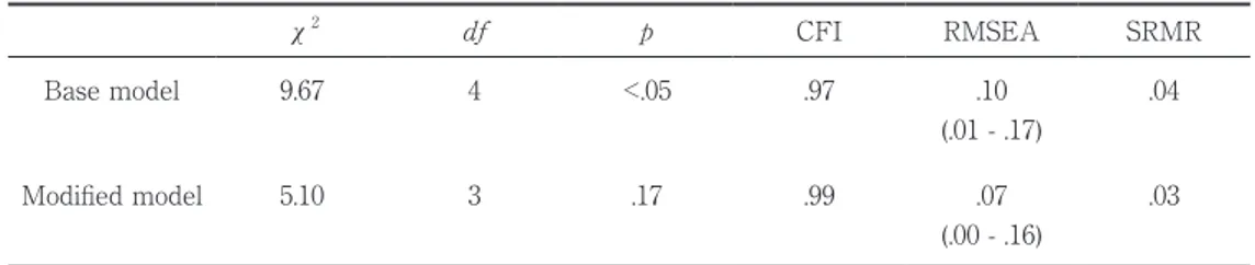 Table 4. Model fi t statistics for both the base and modifi ed models
