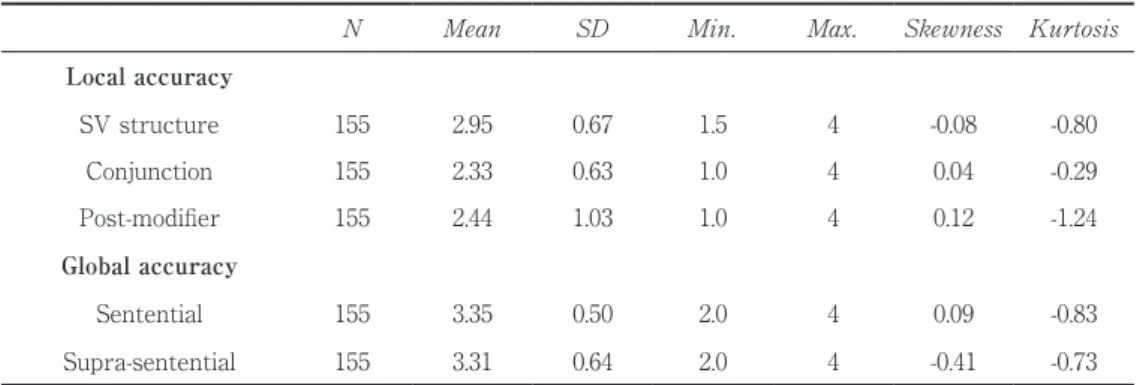 Table 1. Descriptive statistics for evaluation scores by factor (N = 155)