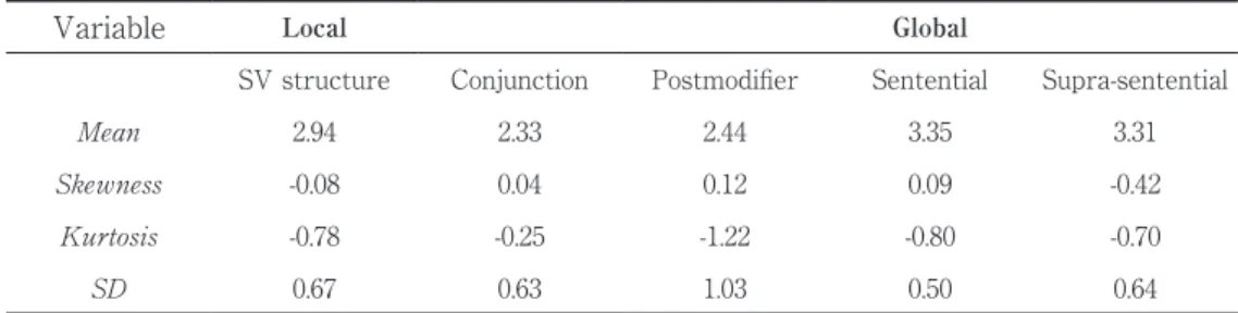 Table 2. Univariate statistics of base model