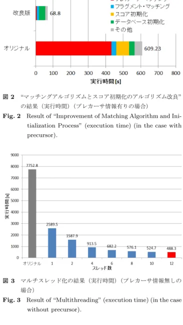 Fig. 2 Result of “Improvement of Matching Algorithm and Ini- Ini-tialization Process” (execution time) (in the case with precursor).