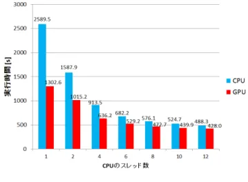 Fig. 4 Result of “Acceleration by GPGPU” (execution time) (in the case without precursor).