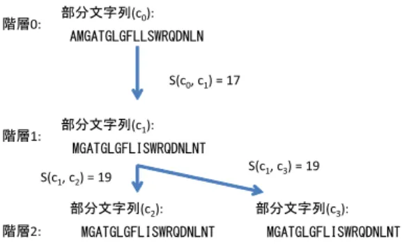 Fig. 3 The upper bound of similarity