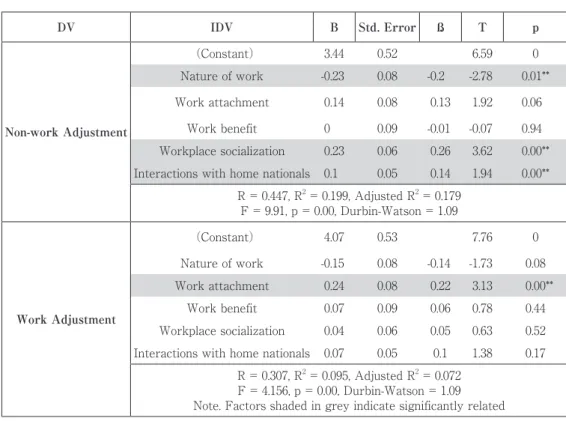 Table 2 Multiple Regression Test: Employment Experience on CCA