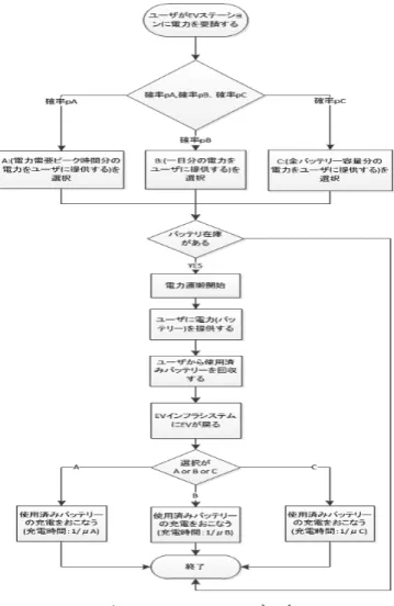Fig. 3 Queuing model of proposal of oﬀering eletricity by EV infrastructure system 電力需要ピークタイム分，確率 p B で B ：一日分，確率 p C で C ：全バッテリー容量分の電力量を EV インフラシステ ムに要請するとする．なお， p A + p B + p C = 1 とし，ユー ザが要請する電力量の大小関係は A ＜ B ＜ C とする． ユーザから要請された電力量が決まると，次に EV イ ンフラシステムはバ