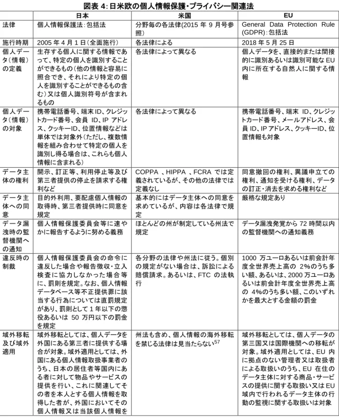 表  4 ：日米欧 個人情報保護 連法