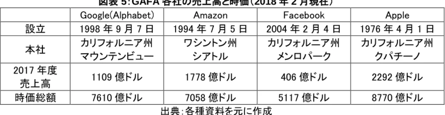 表  5 ： GAFA 各社 売 高 時価 2018 2 現