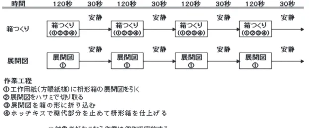 図 1 　 2 種 類 の 作 業 課 題 と 手 順