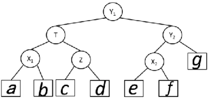 図 11  Y 節点を根とする部分木  図 12  図 11 の Y 1 節点が持つリスト  図 13  図 11 の Y 2 節点の持つリスト  荷物 a の積み込みを A in ，積み下ろしを A out とする．同様 に荷物 b から g においても積み込みと積み下ろし操作を定 義する．まず，Y 1 節点の左の部分木について積み込み，積 み下ろし操作の順序を考える．荷物 a ， b の親は X 1 節点で あるため，荷物 a， b の積み込み，積み下ろし操作の順序は A in , ..., B in 