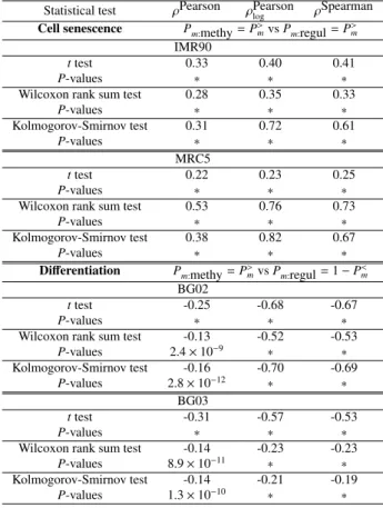 Table 2 Mean correlation coe ffi cients between P-values of miRNA- miRNA-targeting-specific promoter hypomethylation of samples Mean Pearson’s correlation coefficients of P > m between pairs of cell lines.