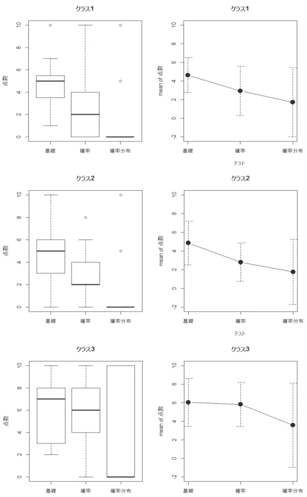 図 8 - 1 ： ク ラス 1 ， 2 ， 3 に お け る テ ス ト 間 の 比 較 （ 左 ： 箱 ひ げ 図 ， 右 ： 平 均 プ ロ ッ ト ）