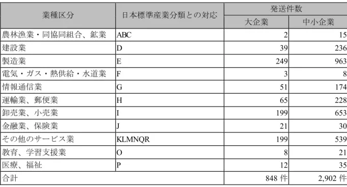 表 1.3-3  委 元発 数  業種 日 標準産業 類 対応 件数 大企業 中 企業 農林漁業 協 組合 鉱業 ABC  2  15  建設業 D  39  236  製造業 E  249  963  電気 熱供給 水遈業 F  3  8  情報通信業 G  51  174  運輸業 郵便業 H  65  228  卸売業 売業 I  199  653  金融業 保険業 J  21  30  業 KLMNQR  199  539  教育 学習支援業 O  8  21  療 福祉 P  12  35  合計