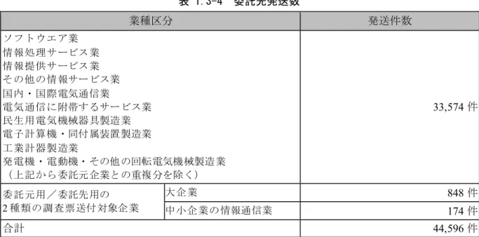 表 1.3-4  委 先発 数  業種 件数 業 情 報 処 理 業 情 報 提 供 業 情 報 業 国 国 電気通 信業 電 気 通 信 附帯 業 民 生 用 電 気 機械器 製造 業 電 子 計 算 機 付 属装置 製造業 工 業 計 器 製 造業 電 機 電 動機 回転 電気機 械製造 業 委 元 企業 複 除 33,574 件 委 元 用 委 先 用 2 種 類 調 査 票 付 対象企 業 大 企 業 848 件中企 業情報通 信業 174 件 合計 44,596 件 (2)調査方法  対象企業 対