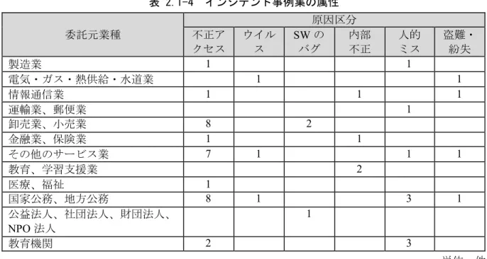 表 2.1-4  ン ン 例集 属性  委 元業種 原因 SW 部 人的 盗 紛失 製造業 1  1  電気 熱供給 水遈業 1  1  情報通信業 1  1  1  運輸業 郵便業 1  卸売業 売業 8  2  金融業 保険業 1  1  業 7  1  1  1  教育 学習支援業 2  療 福祉 1  国家公務 地方公務 8  1  3  1  公益法人 社団法人 団法人 NPO 法人 1  教育機 2  3  単 ：件 ン ン 例 次 観 析 ン ン う 経緯 覚 ン ン 業務委 係者 委 元 委