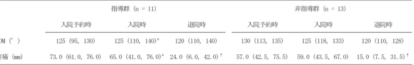 表 4  指導群および非指導群の ROM，疼痛の変化  ＊ は入院予約時と入院時の比較において有意差があることを表す（Wilcoxon 符号順位検定，p<0.05）  † は入院時と退院時の比較において有意差があることを表す（Wilcoxon 符号順位検定，p<0.05）  は指導群において，入院予約時と入院時の比較で有意な 改善がみられた［入院予約時；73.0（61.0,  76.0） mm ， 入院時；65.0（41.0,  76.0） mm ， p <0.05］．また，入院 時と退院