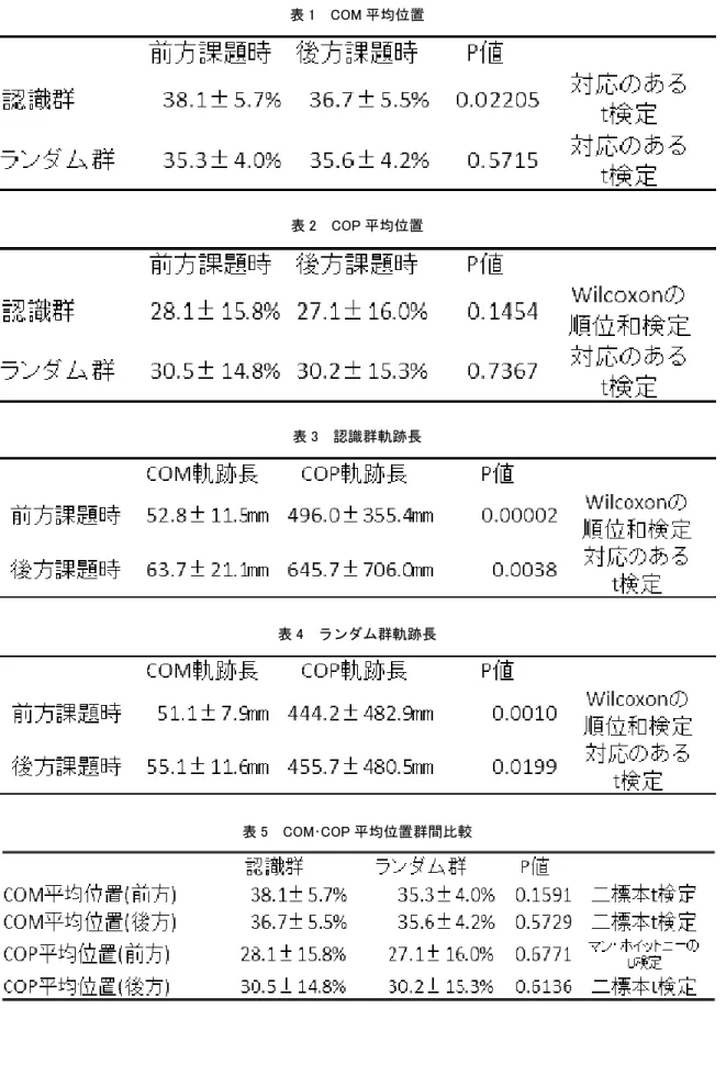 表 1  COM 平均位置 