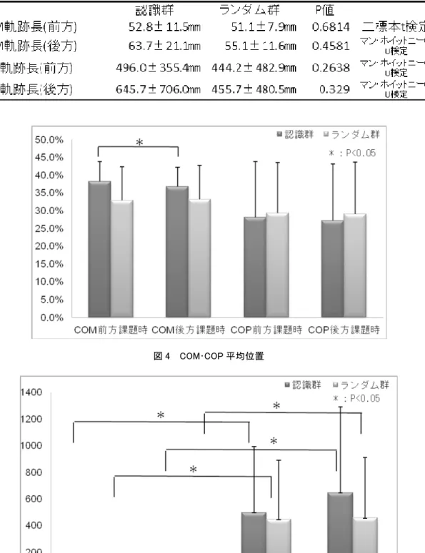 表 6  COM・COP 軌跡長群間比較  図 4  COM･COP 平均位置  図 5  COM･COP 軌跡長  本研究より重心移動課題時に，開始前から移動方向を 認識している事で，静止立位時の COM が重心移動方向 へ予め変位しているという結果が得られた.これは，重心 移動という課題を認識することで， aAPAs の作用によっ て重心移動課題より前に，重心移動方向へ COM を変位させていると考えた．重心移動方向を認識することでCOMの変位を認めるのであれば， Functional Reach Te
