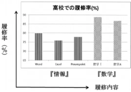 図 1.5.1  <10 分間挑戦タイプ>結果の推移 