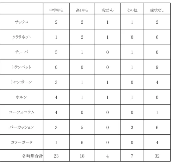 表 3  演奏楽器別での整形外科的症状の出現時期 