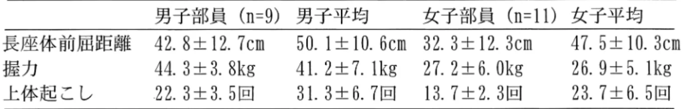 表 6  男女別での文部科学省調査平均値との比較  15.1°は低値を示していた．左下肢の男性の正常値は 79.0±9.9°であり， 男子の吹奏楽部員 62.1±9.9°は低値 を示していた．また，右下肢の女性の正常値は 87.3± 8.4°であり， 女子の吹奏楽部員 71.9±23.5°は低値を示 していた．左下肢の女性の正常値は 85.7±8.5°であり， 女子の吹奏楽部員 62.3±14.8°は低値を示していた．    背筋力は高校生に到達目標値と設定している背筋力指 数は男子 2.0， 女子 1.5