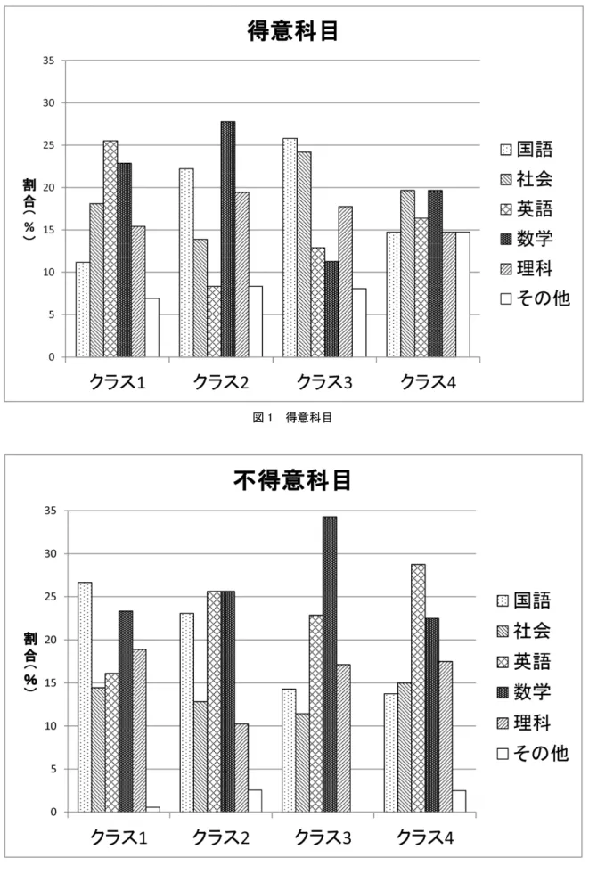 図 1  得意科目 