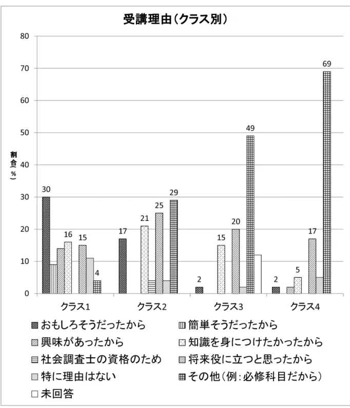 図 3  クラス別の受講理由 