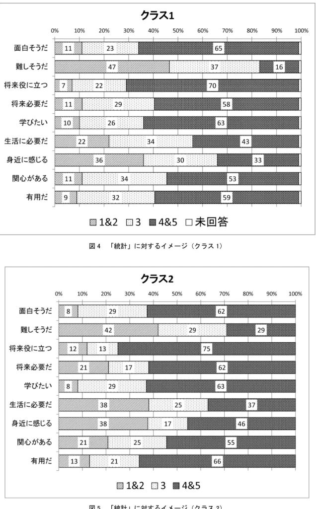 図 4  「統計」に対するイメージ（クラス 1） 