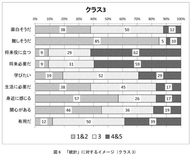 図 7  「統計」に対するイメージ（クラス 4） 