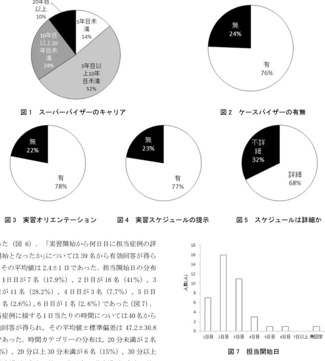 図 1  スーパーバイザーのキャリア                            図 2  ケースバイザーの有無  図 3  実習オリエンテーション      図 4  実習スケジュールの提示        図 5  スケジュールは詳細か  あった（図 6）．「実習開始から何日目に担当症例の評 価開始となったか」については 39 名から有効回答が得ら れ，その平均値は 2.4±1 日であった．担当開始日の分布 は，１日目が 7 名（17.9％），2 日目が 16 名（41％），3 日目が 11 名