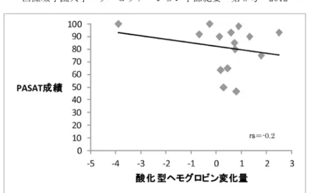 図 7  PASAT 2 秒条件の成績と右側 DLPFC の酸化型ヘモグロビンの変化量  図 8  PASAT 2 秒条件の成績と左側 DLPFC の酸化型ヘモグロビンの変化量  PASAT の正答率と Oxy-Hb の変化量の関係について は， PASAT の 2 秒条件では成績が良いほど Oxy-Hb の 変化量が小さくなる負の相関傾向を示し， PASAT の 1 秒条件では成績が良いほど Oxy-Hb の変化量が大きくな る正の相関傾向を示した．また， PASAT の 2 秒条件お よび 1 秒条件と