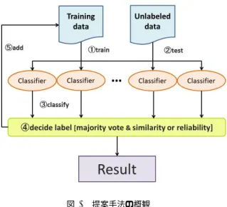 Fig. 1 General flow of proposed method