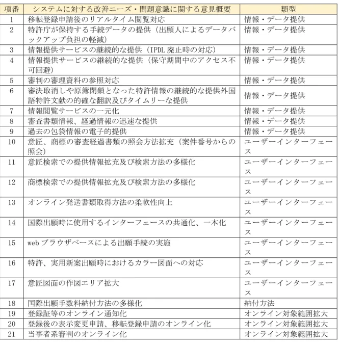 表 10  日本弁理士会が公表したシステムに対する改善ニーズ・問題意識に関する意見  項番  システムに対する改善ニーズ・問題意識に関する意見概要  類型  1  移転登録申請後のリアルタイム閲覧対応 情報・データ提供 2  特許庁が保持する手続データの提供（出願人によるデータバ ックアップ負担の軽減）  情報・データ提供 3  情報提供サービスの継続的な提供（IPDL 廃止時の対応）  情報・データ提供  4  情報提供サービスの継続的な提供（保守期間中のアクセス不 可回避）  情報・データ提供 5  審