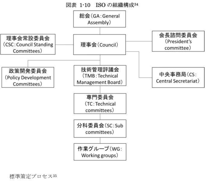 表  1-10 定 ISO 組織構 34