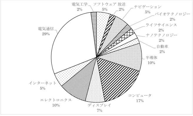 表  11 定 PAE 保 特許 術 71