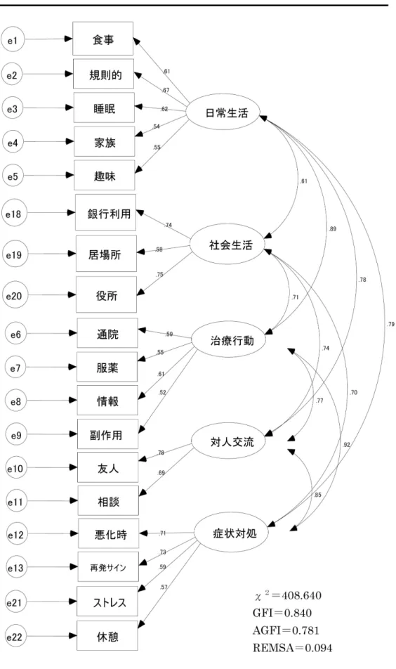 図 2  先行研究における SECL 因子構造モデル 