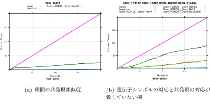 Fig. 1 Coexpression similarity between human and mouse
